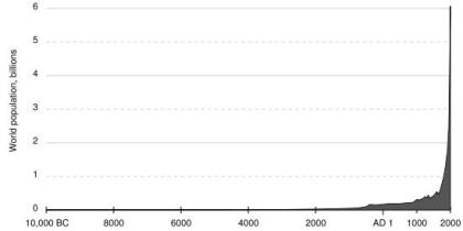 Deri me 2012 popullsia e tokes do te arrije 7 miliarde banore 550px-population_curve