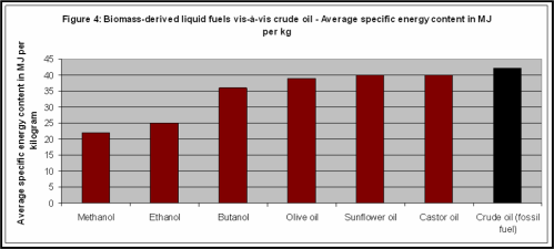 Specific energy content of liquid biofuels